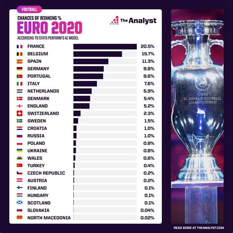 euro 2020 ofds|Euro 2020 odds, picks and predictions to win .